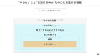 “やらないこと”を決めるのが ものごとを進める戦略
2. いっぱいあるやるべきことを把握
3. 手 をつけるべき 基準 を 設定
4. 基準 をもとに手 をつけるべきことを 決定
5. 自分 ができていることを 把握
6. ちょっとの 背伸びでできることを 実行
1. ものごとを進めるきっかけ
49
全体像を把握
やらないこと
↓
戦うべきないところを決める
↓
戦いを略する
↓
戦略
やるべきこと
 