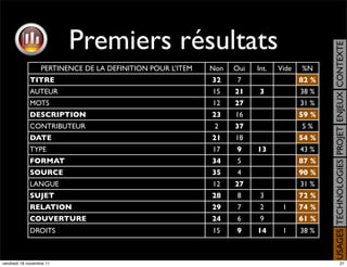 Premiers résultats




                                                                                             USAGES TECHNOLOGIES PROJET ENJEUX CONTEXTE
                  PERTINENCE DE LA DEFINITION POUR L’ITEM   Non   Oui   Int.   Vide   %N
             TITRE                                          32     7                  82 %
             AUTEUR                                         15    21     3            38 %
             MOTS                                           12    27                  31 %
             DESCRIPTION                                    23    16                  59 %
             CONTRIBUTEUR                                    2    37                  5 %
             DATE                                           21    18                  54 %
             TYPE                                           17    9     13            43 %
             FORMAT                                         34     5                  87 %
             SOURCE                                         35     4                  90 %
             LANGUE                                         12    27                  31 %
             SUJET                                          28     8     3            72 %
             RELATION                                       29     7     2      1     74 %
             COUVERTURE                                     24     6     9            61 %
             DROITS                                         15    9     14      1     38 %



vendredi 18 novembre 11                                                                                           21
 