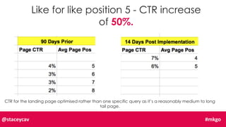 22% CTR increase – slight position increase
could pay a part
@staceycav #mkgo
 