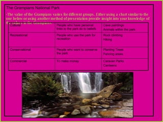 The Grampians National Park The value of the Grampians varies for different groups. Either using a chart similar to the one below or using another method of presentation provide insight into your knowledge of the values in the Grampians. Caravan Parks Canteens To make money Commercial Planting Trees Fencing areas People who want to conserve the park Conservational Rock climbing Hiking People who use the park for recreation Recreational Cave paintings Animals within the park People who have personal links to the park do to beliefs Cultural 