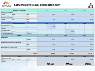 Карта маркетинговых активностей, гант
Терехов Яндекс лидген
yandex
Терехов Гугл лидген
google
Терехов XXX лидген
Терехов МегаНН брендинг
cloudsnn12
продакшн
лидген
брендинг
Терехов Продакшн-агентство продакшн
340 000 700 000 575 000
Резерв: рекламные размещения, онлайн+оффлайн
50 000
Резерв: мероприятия и печать носителей
25 000
50 000
25 000
100 000
сентябрь
50 000
50 000
Конференция CloudsNN
off: Выставки, конференцииит.д.
Запуск опроса на сайте XXX
Capex
Резерв
Продакшн
Продакшн
Разработка новогосайта
340 000итого:
сентябрь
Проектные активности
Резерв: продакшн
август
август
Регулярные активности
on: Контекстная реклама
Контекстная реклама: Google
август
on: Контекстная реклама
100 000
15 000
Контекстная реклама: Яндекс
сентябрь
125 000
150 000
август
сентябрь
100 000
октябрь
150 000
150 000
октябрь
октябрь
150 000
октябрь
50 000
50 000
25 000
425 000500 000
200 000
 
