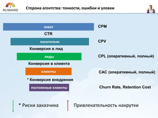 Сторона агентства: тонкости, ошибки и уловки
охват
посетители
лиды
клиенты
постоянные клиенты
CTR
CPM
Конверсия в лид
Конверсия в клиента
* Конверсия внедрения
CPV
CPL (оперативный, полный)
CAC (оперативный, полный)
Churn Rate, Retention Cost
* Риски заказчика Привлекательность накрутки
 