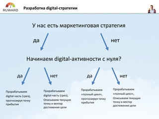 У нас есть маркетинговая стратегия
Разработка digital-стратегии
да нет
да данет нет
Начинаем digital-активности с нуля?
Прорабатываем
digital-часть (срез),
прогнозируя точку
прибытия
Прорабатываем
digital-часть (срез),
Описываем текущую
точку и вектор
достижения цели
Прорабатываем
«полный цикл»,
прогнозируя точку
прибытия
Прорабатываем
«полный цикл»,
Описываем текущую
точку и вектор
достижения цели
 