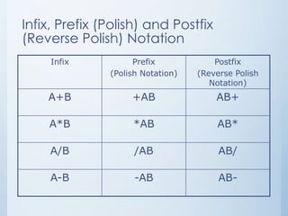 Infix, Prefix (Polish) and Postfix
(Reverse Polish) Notation
Infix Prefix
(Polish Notation)
Postfix
(Reverse Polish
Notation)
A+B +AB AB+
A*B *AB AB*
A/B /AB AB/
A-B -AB AB-
 