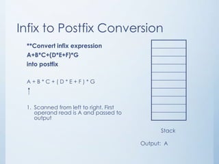 Infix to Postfix Conversion
**Convert infix expression
A+B*C+(D*E+F)*G
into postfix
A + B * C + ( D * E + F ) * G
1. Scanned from left to right. First
operand read is A and passed to
output
Stack
Output: A
 
