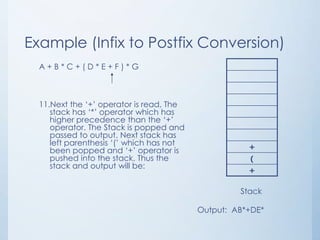 Example (Infix to Postfix Conversion)
A + B * C + ( D * E + F ) * G
11.Next the ‘+’ operator is read, The
stack has ‘*’ operator which has
higher precedence than the ‘+’
operator. The Stack is popped and
passed to output. Next stack has
left parenthesis ‘(’ which has not
been popped and ‘+’ operator is
pushed into the stack. Thus the
stack and output will be:
+
(
+
Stack
Output: AB*+DE*
 