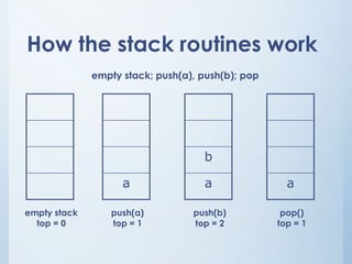 How the stack routines work
empty stack; push(a), push(b); pop
empty stack
top = 0
a
push(a)
top = 1
b
a
push(b)
top = 2
a
pop()
top = 1
 