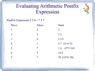 Evaluating Arithmetic Postfix
Expression
PostFix Expression 2 3 4 + * 5 *
Move Token Stack
1 2 2
2 3 2 3
3 4 2 3 4
4 + 2 7 (3+4=7)
5 * 1 4 (2*7=14)
6 5 14 5
7 * 70 (14*5=70)
 