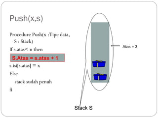 Push(x,s)
Procedure Push(x :Tipe data,
S : Stack)
If s.atas< n then
s.isi[s.atas] = x
Else
stack sudah penuh
fi
Stack S
Atas = 3
S.Atas = s.atas + 1
 