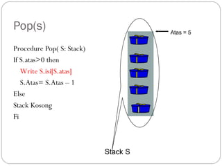 Pop(s)
Procedure Pop( S: Stack)
If S.atas>0 then
Write S.isi[S.atas]
S.Atas= S.Atas – 1
Else
Stack Kosong
Fi
Stack S
Atas = 5
 