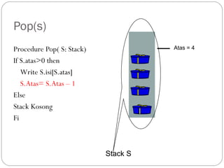 Pop(s)
Procedure Pop( S: Stack)
If S.atas>0 then
Write S.isi[S.atas]
S.Atas= S.Atas – 1
Else
Stack Kosong
Fi
Stack S
Atas = 4
 