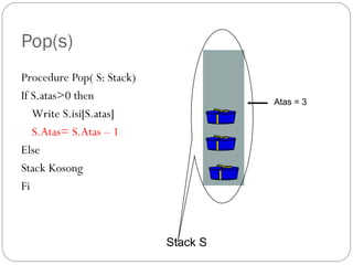Pop(s)
Procedure Pop( S: Stack)
If S.atas>0 then
Write S.isi[S.atas]
S.Atas= S.Atas – 1
Else
Stack Kosong
Fi
Stack S
Atas = 3
 
