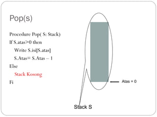 Pop(s)
Procedure Pop( S: Stack)
If S.atas>0 then
Write S.isi[S.atas]
S.Atas= S.Atas – 1
Else
Stack Kosong
Fi
Stack S
Atas = 0
 