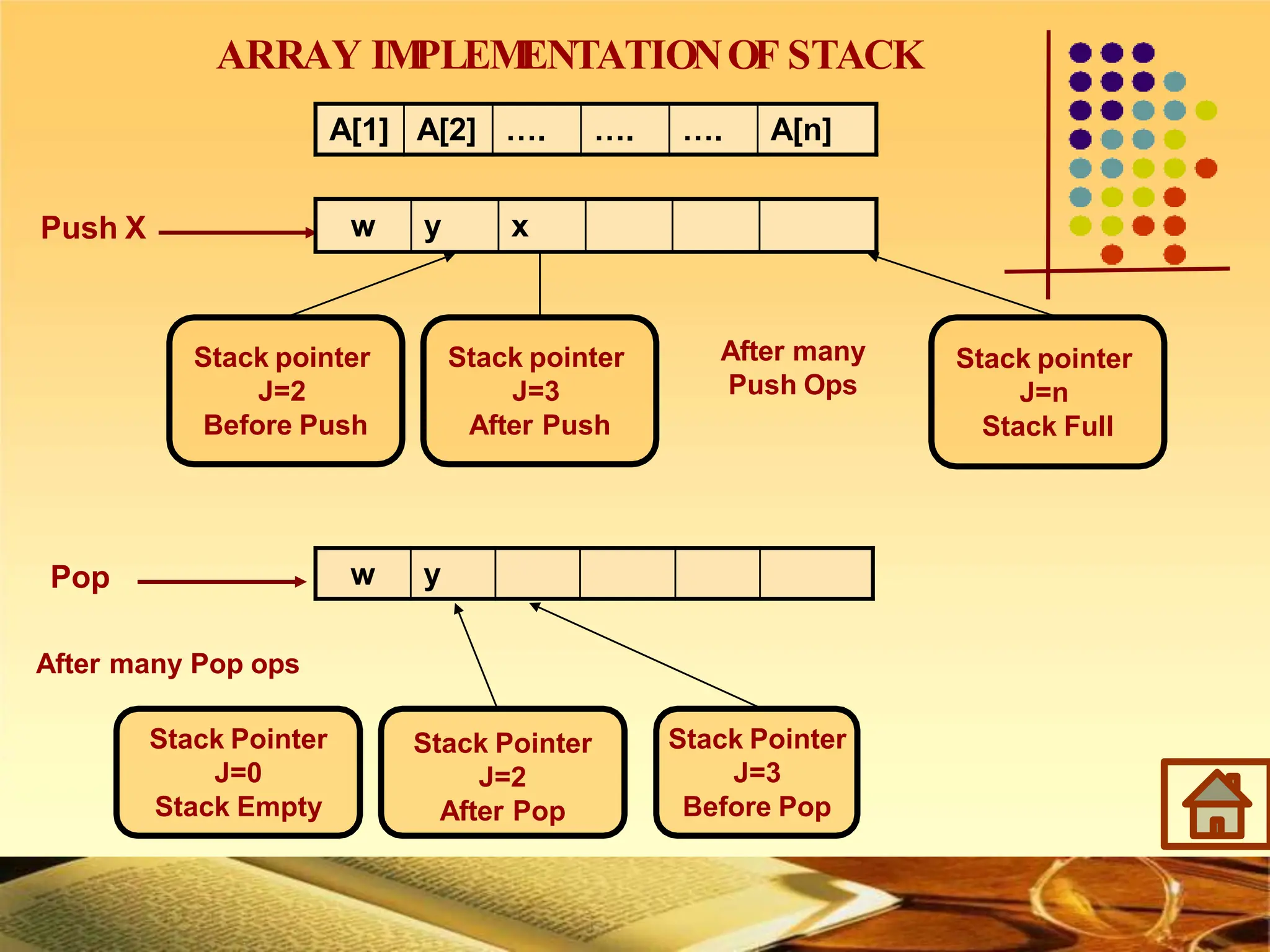 ARRAY IM
PLEM
ENTATIONOF STACK
A[1] A[2] …. …. …. A[n]
w y
Stack pointer
J=n
Stack Full
Stack pointer
J=2
Before Push
Stack pointer
J=3
After Push
After many
Push Ops
Push X w y x
Stack Pointer
J=0
Stack Empty
Pop
After many Pop ops
Stack Pointer
J=3
Before Pop
Stack Pointer
J=2
After Pop
 