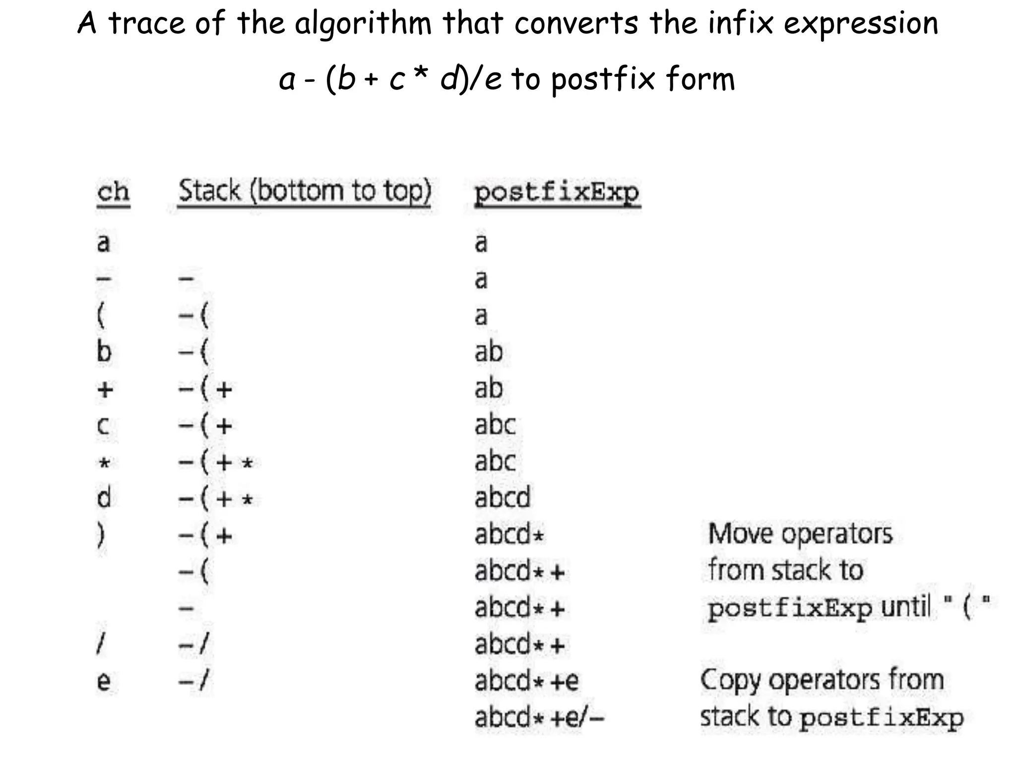 A trace of the algorithm that converts the infix expression
a - (b + c * d)/e to postfix form
 