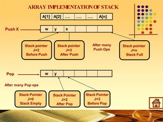 ARRAY IM
PLEM
ENTATIONOF STACK
A[1] A[2] …. …. …. A[n]
w y
Stack pointer
J=n
Stack Full
Stack pointer
J=2
Before Push
Stack pointer
J=3
After Push
After many
Push Ops
Push X w y x
Stack Pointer
J=0
Stack Empty
Pop
After many Pop ops
Stack Pointer
J=3
Before Pop
Stack Pointer
J=2
After Pop
 