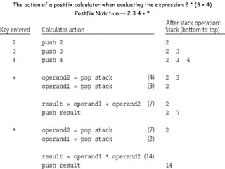 The action of a postfix calculator when evaluating the expression 2 * (3 + 4)
Postfix Notation--- 2 3 4 + *
 