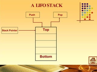 A LIFOSTACK
Top
Bottom
Stack Pointer
Push Pop
 