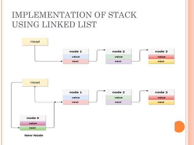 Stack data structures with definition and code | PPT