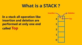 What is a STACK ?
In a stack all operation like
insertion and deletion are
performed at only one end
called Top
1
2
3
4
0
Insertion Deletion
Top
 