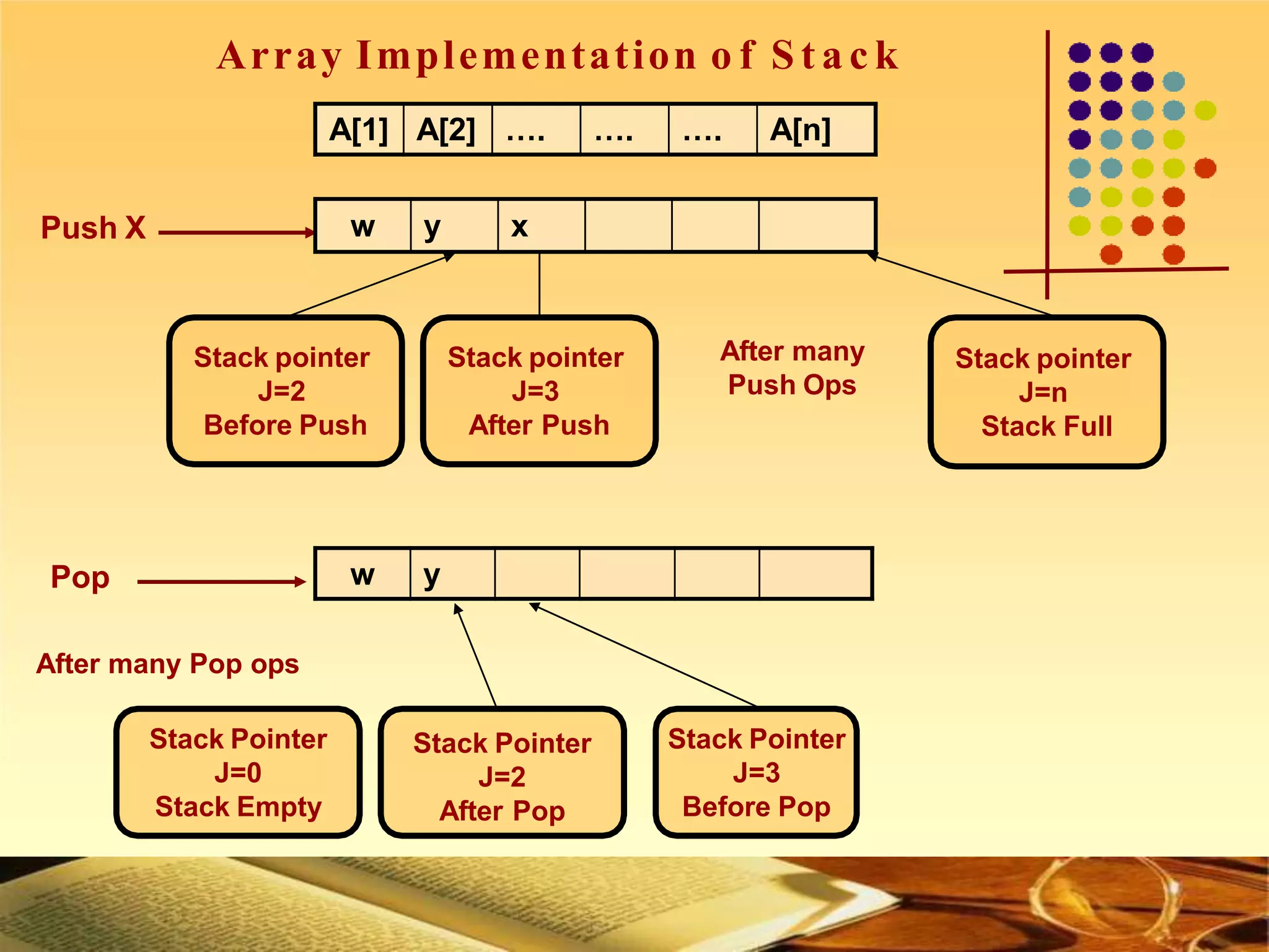 Array Implementation o f S t a c k
A[1] A[2] …. …. …. A[n]
w y
Stack pointer
J=n
Stack Full
Stack pointer
J=2
Before Push
Stack pointer
J=3
After Push
After many
Push Ops
Push X w y x
Stack Pointer
J=0
Stack Empty
Pop
After many Pop ops
Stack Pointer
J=3
Before Pop
Stack Pointer
J=2
After Pop
 