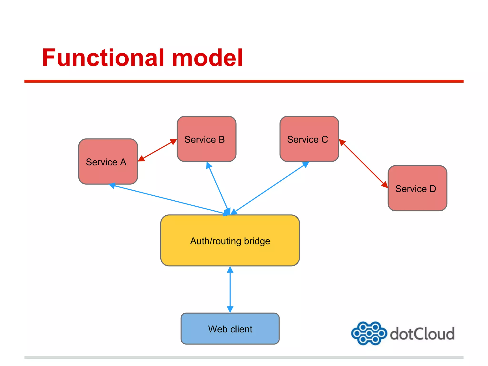 Functional model
Web client
Auth/routing bridge
Service A
Service B Service C
Service D
 
