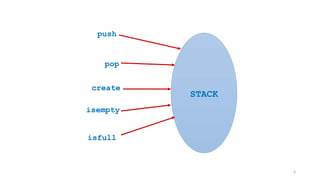 4
STACK
push
create
pop
isfull
isempty
 