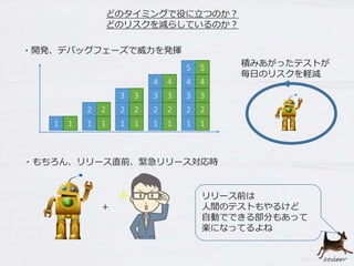 どのタイミングで役に立つのか？
どのリスクを減らしているのか？
1 1 1
2
1
3
1
4
1
5
2 2
3
2
3
4
2
3
4
5
1
2
1
3
2
1
4
3
2
1
積みあがったテストが
毎日のリスクを軽減
＋
・もちろん、リリース直前、緊急リリース対応時
・開発、デバッグフェーズで威力を発揮
リリース前は
人間のテストもやるけど
自動でできる部分もあって
楽になってるよね
 