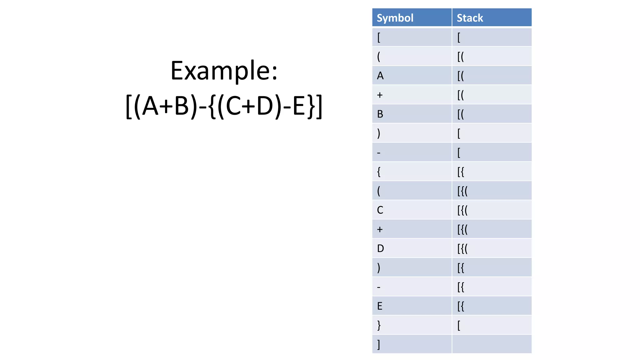 Example:
[(A+B)-{(C+D)-E}]
Symbol Stack
[ [
( [(
A [(
+ [(
B [(
) [
- [
{ [{
( [{(
C [{(
+ [{(
D [{(
) [{
- [{
E [{
} [
]
 