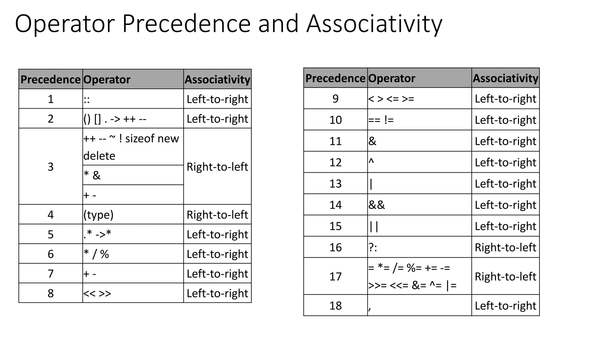 Operator Precedence and Associativity
Precedence Operator Associativity
1 :: Left-to-right
2 () [] . -> ++ -- Left-to-right
3
++ -- ~ ! sizeof new
delete
Right-to-left
* &
+ -
4 (type) Right-to-left
5 .* ->* Left-to-right
6 * / % Left-to-right
7 + - Left-to-right
8 << >> Left-to-right
Precedence Operator Associativity
9 < > <= >= Left-to-right
10 == != Left-to-right
11 & Left-to-right
12 ^ Left-to-right
13 | Left-to-right
14 && Left-to-right
15 || Left-to-right
16 ?: Right-to-left
17
= *= /= %= += -=
>>= <<= &= ^= |=
Right-to-left
18 , Left-to-right
 