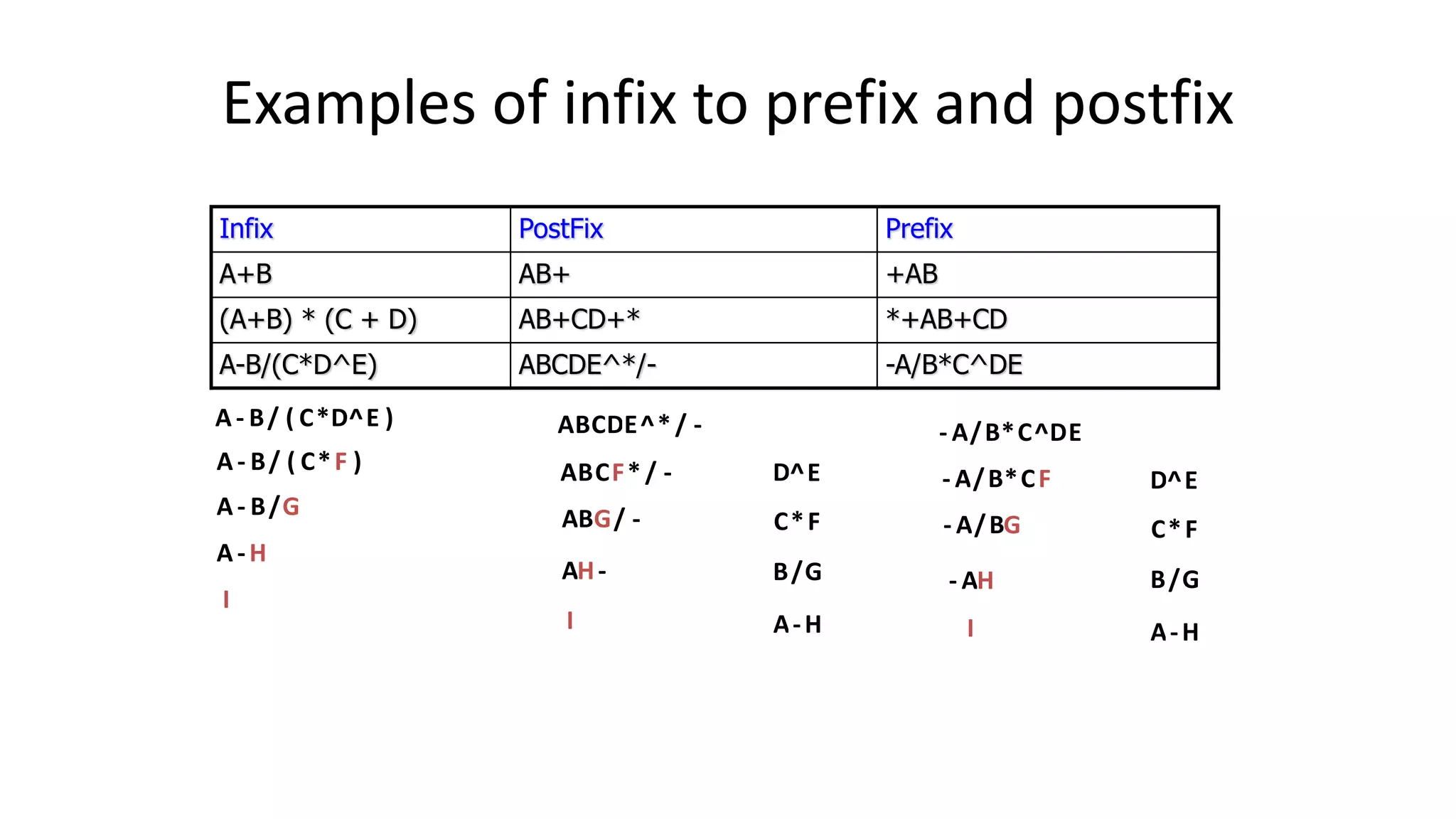 Examples of infix to prefix and postfix
Infix PostFix Prefix
A+B AB+ +AB
(A+B) * (C + D) AB+CD+* *+AB+CD
A-B/(C*D^E) ABCDE^*/- -A/B*C^DE
ABCDE^* / -
A - B/ ( C*D^E )
A- B/ ( C*F )
A- B/G
A-H
I
ABCF* / - D E
^
C F
*
ABG/ -
B G
/
AH-
A H
-
I
- A/B*C^DE
D E
^
C F
*
B G
/
A H
-
I
- A/B*CF
- A/BG
- AH
 