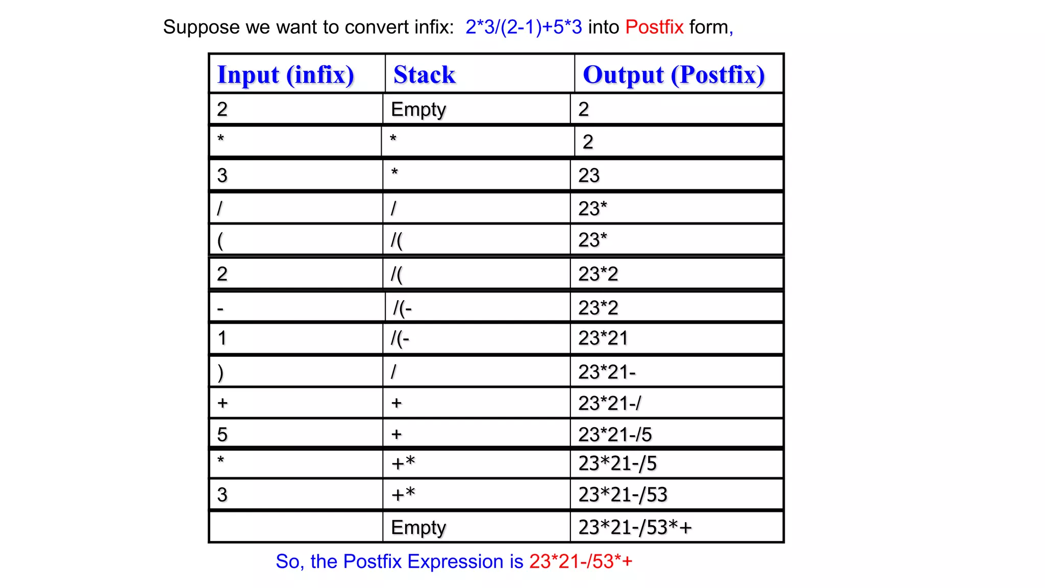 Suppose we want to convert infix: 2*3/(2-1)+5*3 into Postfix form,
So, the Postfix Expression is 23*21-/53*+
2 Empty 2
* * 2
3 * 23
/ / 23*
( /( 23*
2 /( 23*2
- /(- 23*2
1 /(- 23*21
) / 23*21-
+ + 23*21-/
5 + 23*21-/5
3 +* 23*21-/53
Input (infix) Stack Output (Postfix)
* +* 23*21-/5
Empty 23*21-/53*+
 