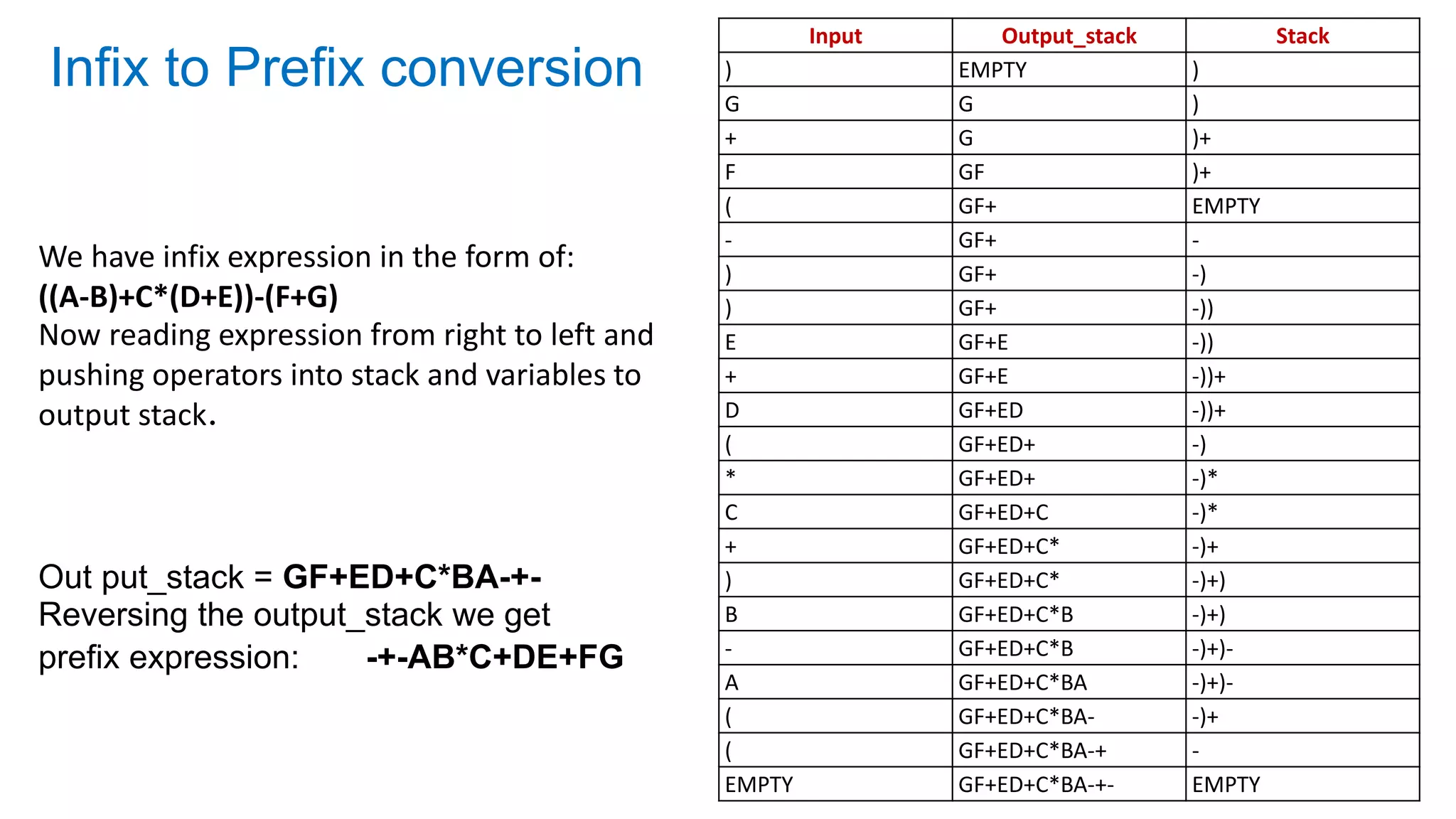 Input Output_stack Stack
) EMPTY )
G G )
+ G )+
F GF )+
( GF+ EMPTY
- GF+ -
) GF+ -)
) GF+ -))
E GF+E -))
+ GF+E -))+
D GF+ED -))+
( GF+ED+ -)
* GF+ED+ -)*
C GF+ED+C -)*
+ GF+ED+C* -)+
) GF+ED+C* -)+)
B GF+ED+C*B -)+)
- GF+ED+C*B -)+)-
A GF+ED+C*BA -)+)-
( GF+ED+C*BA- -)+
( GF+ED+C*BA-+ -
EMPTY GF+ED+C*BA-+- EMPTY
We have infix expression in the form of:
((A-B)+C*(D+E))-(F+G)
Now reading expression from right to left and
pushing operators into stack and variables to
output stack.
Out put_stack = GF+ED+C*BA-+-
Reversing the output_stack we get
prefix expression: -+-AB*C+DE+FG
Infix to Prefix conversion
 