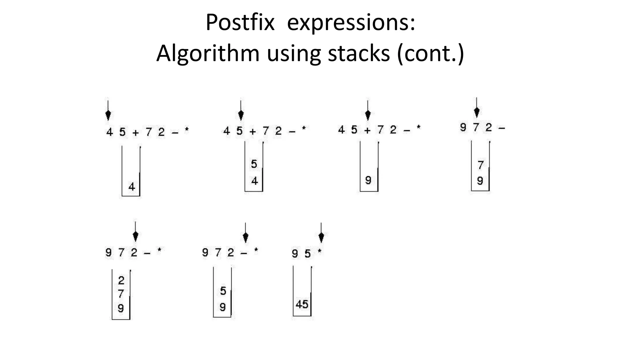 Postfix expressions:
Algorithm using stacks (cont.)
 