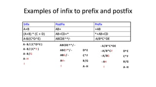 Prefix Postfix Infix Examples Stack and its applications | PPTX