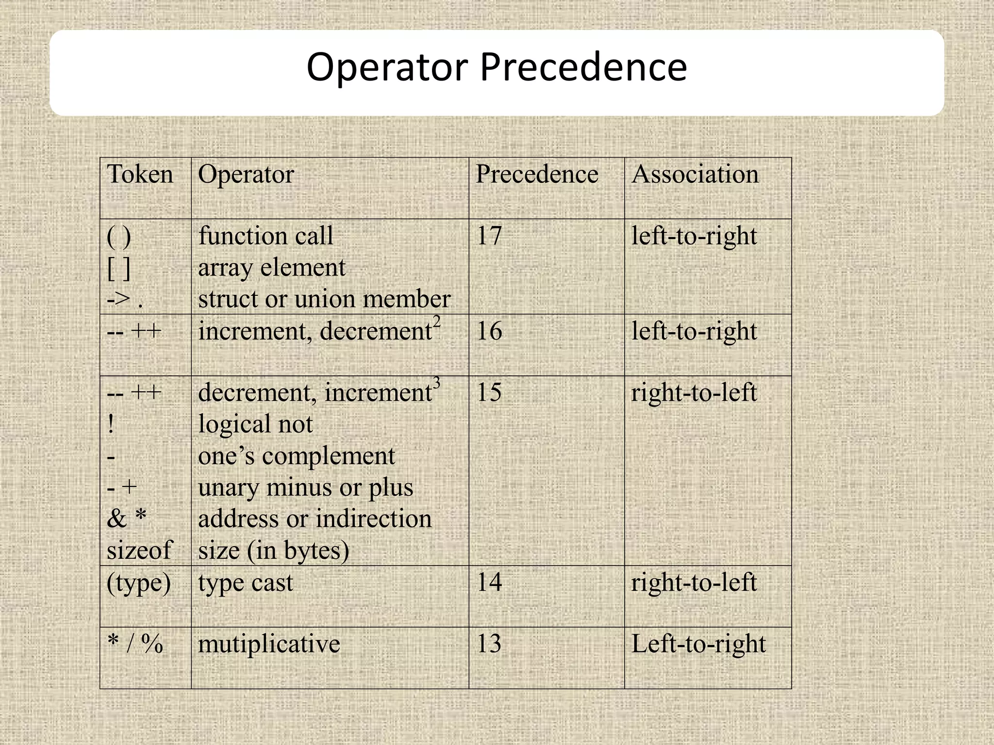 Token Operator Precedence Association
( )
[ ]
-> .
function call
array element
struct or union member
17 left-to-right
-- ++ increment, decrement2
16 left-to-right
-- ++
!
-
- +
& *
sizeof
decrement, increment3
logical not
one’s complement
unary minus or plus
address or indirection
size (in bytes)
15 right-to-left
(type) type cast 14 right-to-left
* / % mutiplicative 13 Left-to-right
Operator Precedence
 