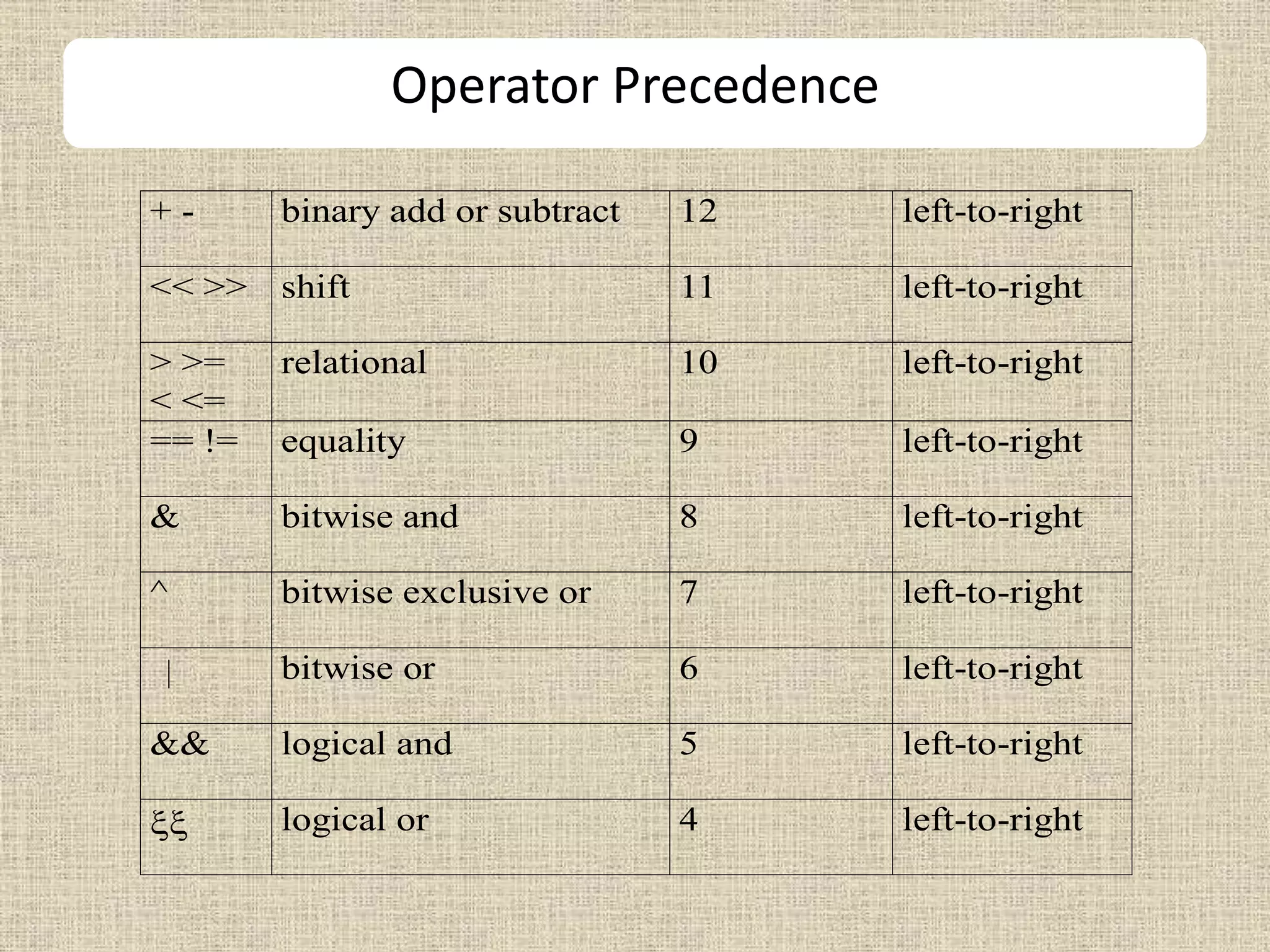 Operator Precedence
+ - binary add or subtract 12 left-to-right
<< >> shift 11 left-to-right
> >=
< <=
relational 10 left-to-right
== != equality 9 left-to-right
& bitwise and 8 left-to-right
^ bitwise exclusive or 7 left-to-right
bitwise or 6 left-to-right
&& logical and 5 left-to-right
 logical or 4 left-to-right
 