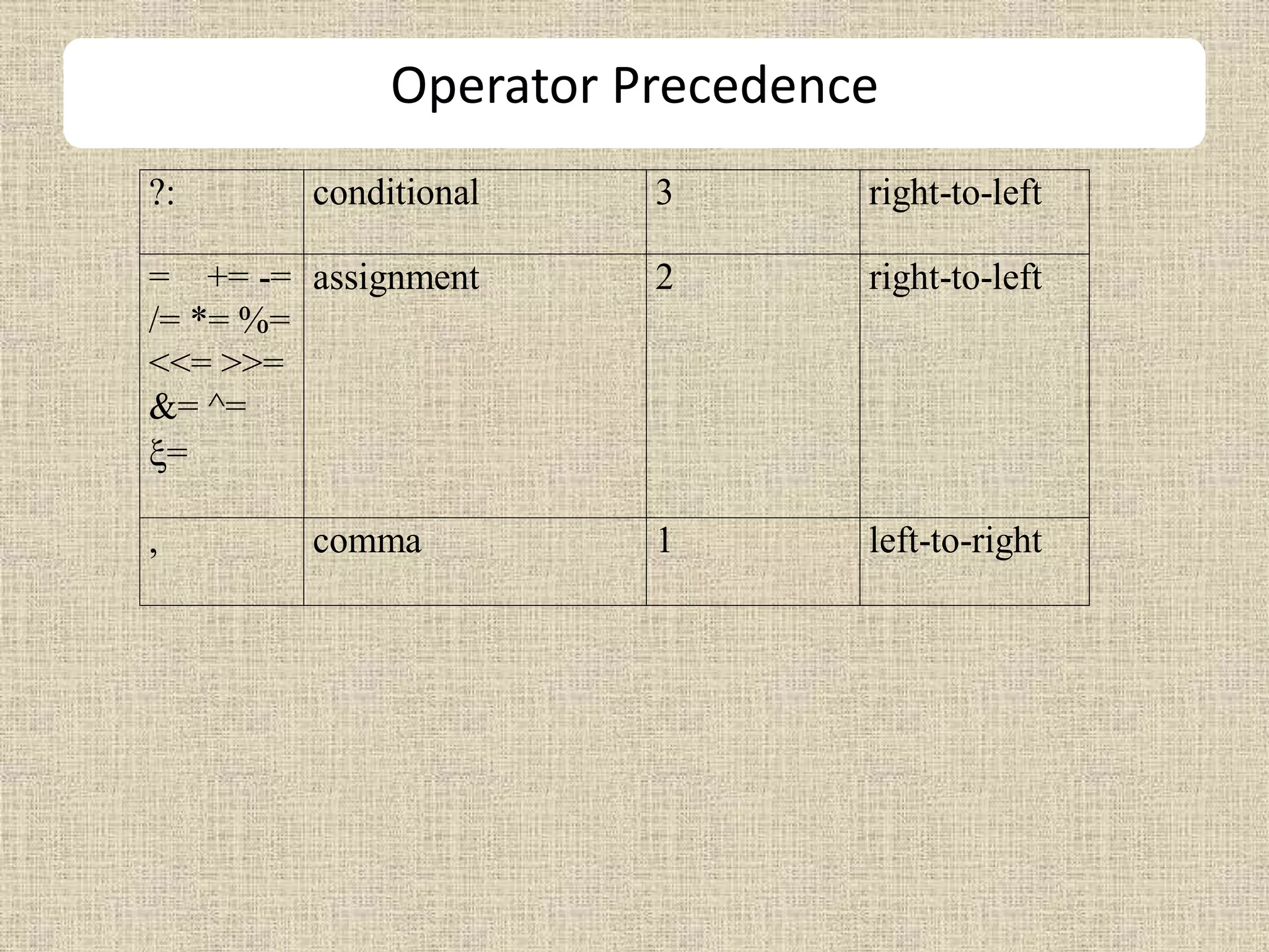 Operator Precedence
?: conditional 3 right-to-left
= += -=
/= *= %=
<<= >>=
&= ^=
=
assignment 2 right-to-left
, comma 1 left-to-right
 