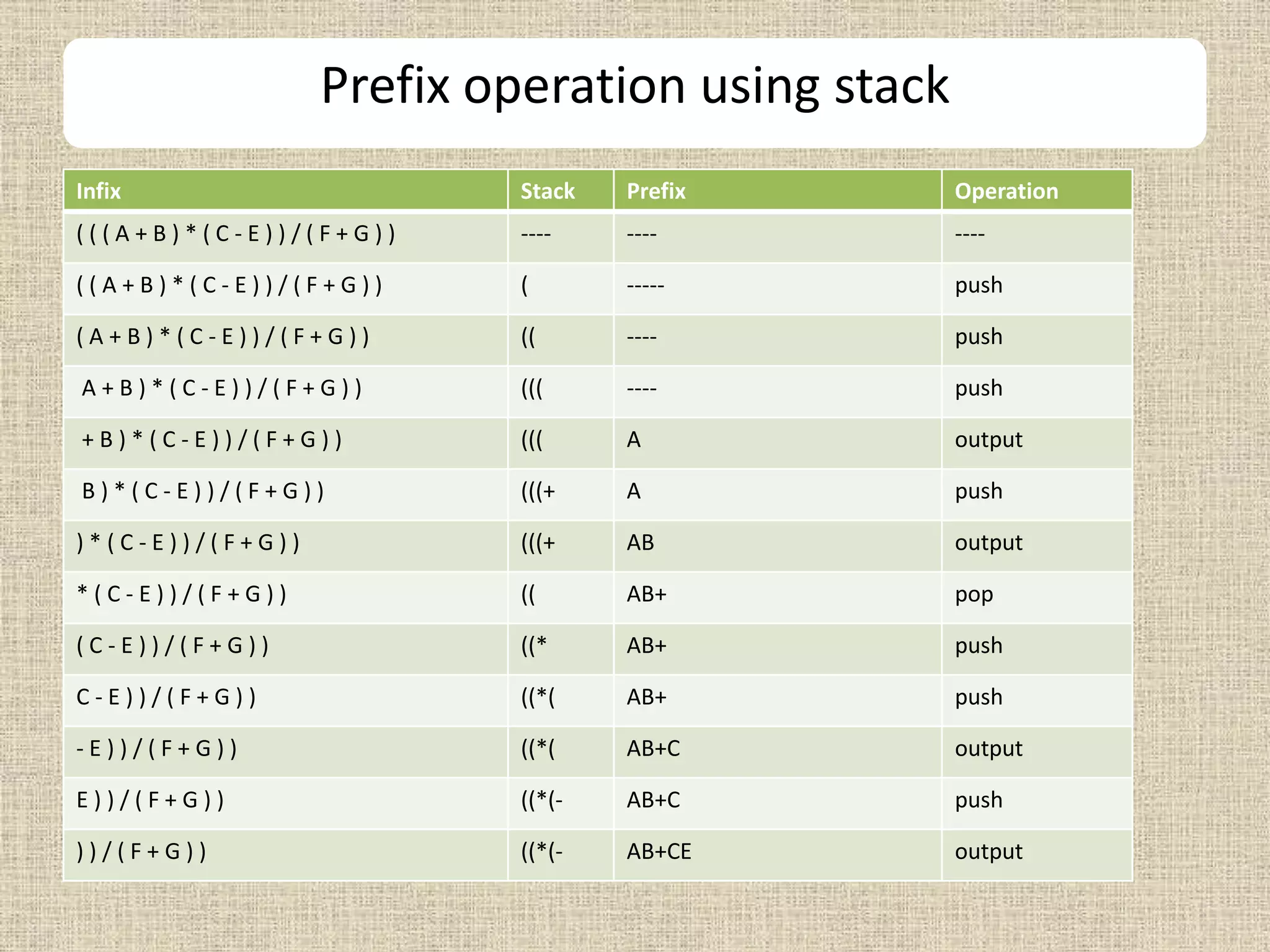 Infix Stack Prefix Operation
( ( ( A + B ) * ( C - E ) ) / ( F + G ) ) ---- ---- ----
( ( A + B ) * ( C - E ) ) / ( F + G ) ) ( ----- push
( A + B ) * ( C - E ) ) / ( F + G ) ) (( ---- push
A + B ) * ( C - E ) ) / ( F + G ) ) ((( ---- push
+ B ) * ( C - E ) ) / ( F + G ) ) ((( A output
B ) * ( C - E ) ) / ( F + G ) ) (((+ A push
) * ( C - E ) ) / ( F + G ) ) (((+ AB output
* ( C - E ) ) / ( F + G ) ) (( AB+ pop
( C - E ) ) / ( F + G ) ) ((* AB+ push
C - E ) ) / ( F + G ) ) ((*( AB+ push
- E ) ) / ( F + G ) ) ((*( AB+C output
E ) ) / ( F + G ) ) ((*(- AB+C push
) ) / ( F + G ) ) ((*(- AB+CE output
Prefix operation using stack
 