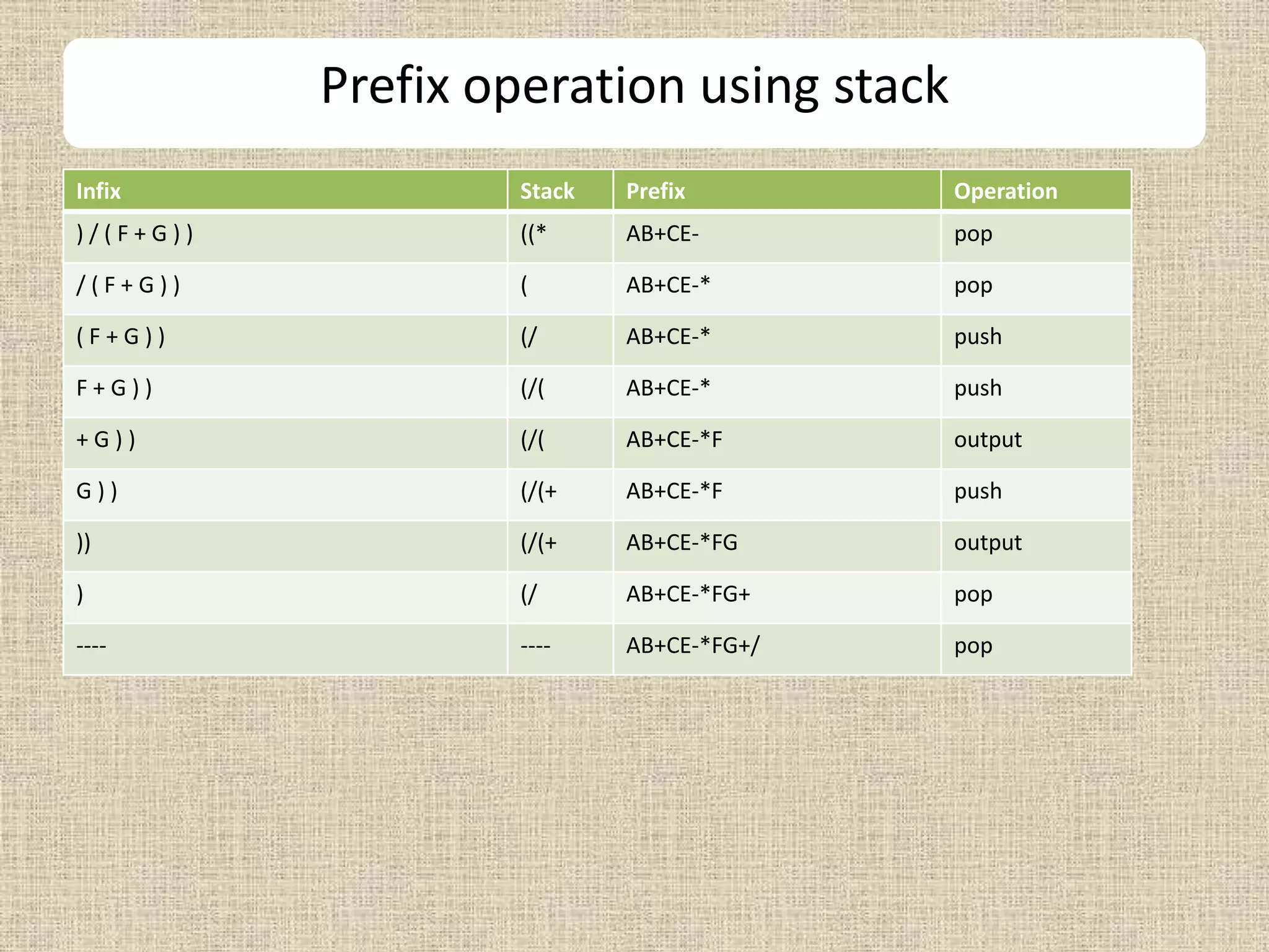 Infix Stack Prefix Operation
) / ( F + G ) ) ((* AB+CE- pop
/ ( F + G ) ) ( AB+CE-* pop
( F + G ) ) (/ AB+CE-* push
F + G ) ) (/( AB+CE-* push
+ G ) ) (/( AB+CE-*F output
G ) ) (/(+ AB+CE-*F push
)) (/(+ AB+CE-*FG output
) (/ AB+CE-*FG+ pop
---- ---- AB+CE-*FG+/ pop
Prefix operation using stack
 