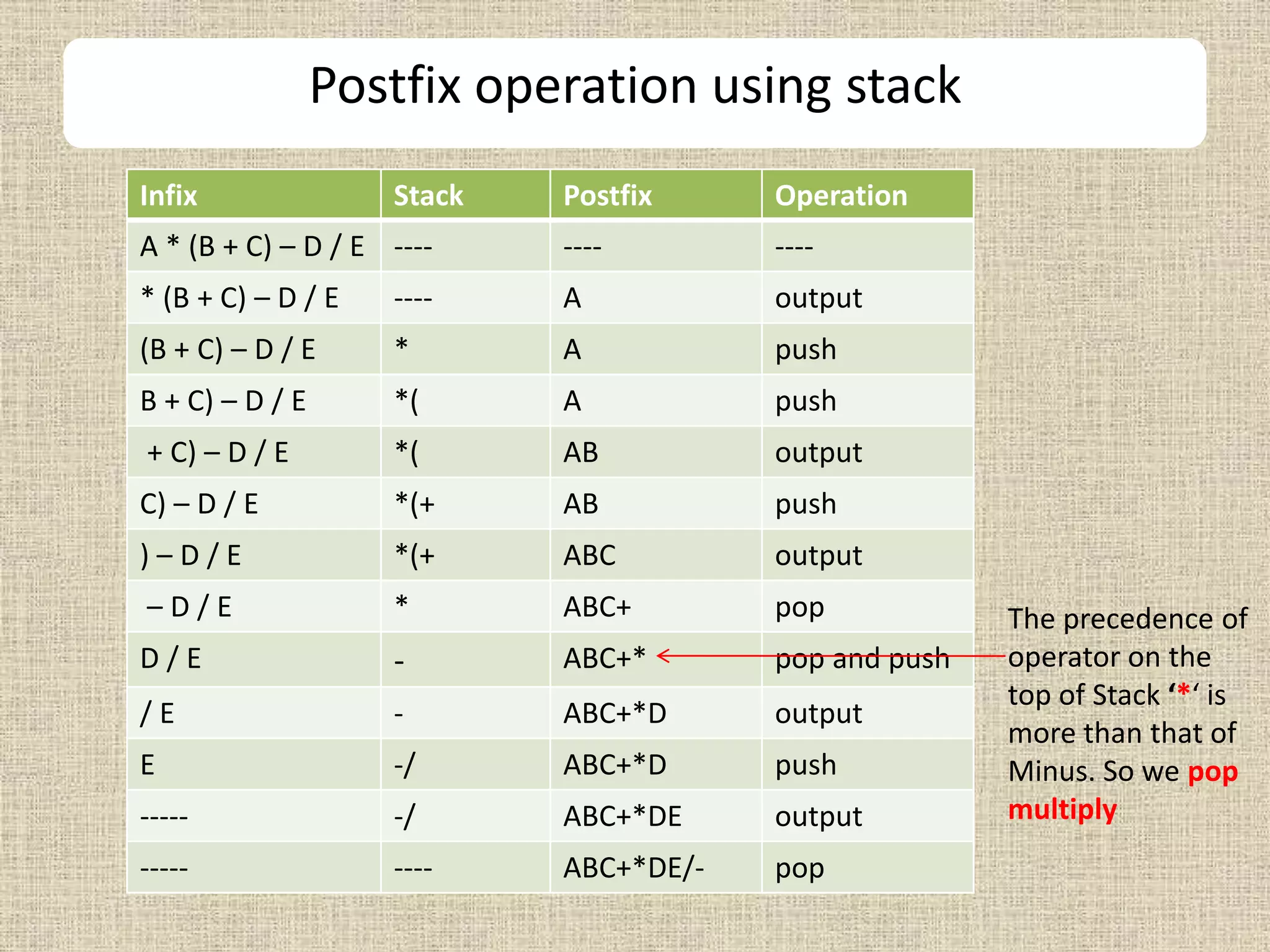 Postfix operation using stack
Infix Stack Postfix Operation
A * (B + C) – D / E ---- ---- ----
* (B + C) – D / E ---- A output
(B + C) – D / E * A push
B + C) – D / E *( A push
+ C) – D / E *( AB output
C) – D / E *(+ AB push
) – D / E *(+ ABC output
– D / E * ABC+ pop
D / E - ABC+* pop and push
/ E - ABC+*D output
E -/ ABC+*D push
----- -/ ABC+*DE output
----- ---- ABC+*DE/- pop
The precedence of
operator on the
top of Stack ‘*‘ is
more than that of
Minus. So we pop
multiply
 