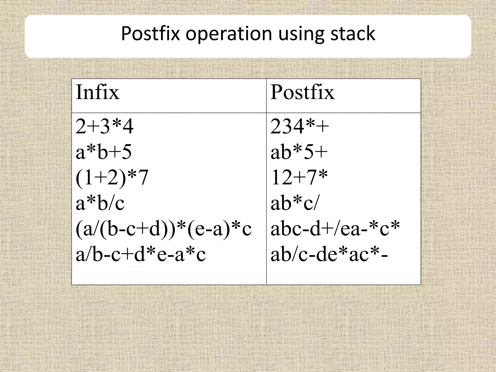 Postfix operation using stack
Infix Postfix
2+3*4
a*b+5
(1+2)*7
a*b/c
(a/(b-c+d))*(e-a)*c
a/b-c+d*e-a*c
234*+
ab*5+
12+7*
ab*c/
abc-d+/ea-*c*
ab/c-de*ac*-
 
