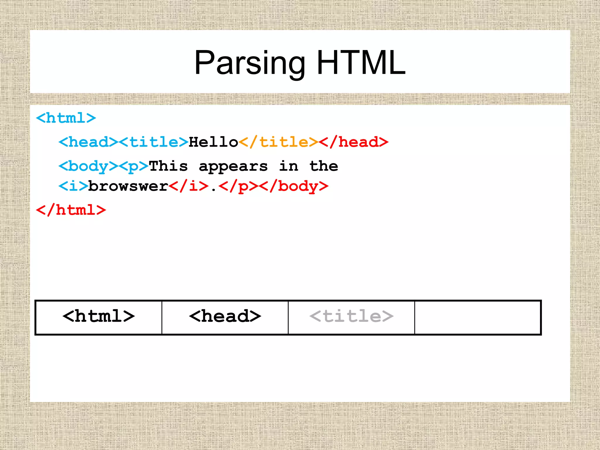 <html>
<head><title>Hello</title></head>
<body><p>This appears in the
<i>browswer</i>.</p></body>
</html>
<html> <head> <title>
Parsing HTML
 