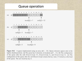 Queue operation
 
