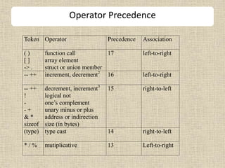 Token Operator Precedence Association
( )
[ ]
-> .
function call
array element
struct or union member
17 left-to-right
-- ++ increment, decrement2
16 left-to-right
-- ++
!
-
- +
& *
sizeof
decrement, increment3
logical not
one’s complement
unary minus or plus
address or indirection
size (in bytes)
15 right-to-left
(type) type cast 14 right-to-left
* / % mutiplicative 13 Left-to-right
Operator Precedence
 