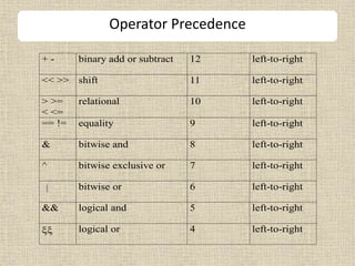 Operator Precedence
+ - binary add or subtract 12 left-to-right
<< >> shift 11 left-to-right
> >=
< <=
relational 10 left-to-right
== != equality 9 left-to-right
& bitwise and 8 left-to-right
^ bitwise exclusive or 7 left-to-right
bitwise or 6 left-to-right
&& logical and 5 left-to-right
 logical or 4 left-to-right
 