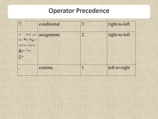 Operator Precedence
?: conditional 3 right-to-left
= += -=
/= *= %=
<<= >>=
&= ^=
=
assignment 2 right-to-left
, comma 1 left-to-right
 