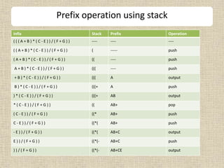 Infix Stack Prefix Operation
( ( ( A + B ) * ( C - E ) ) / ( F + G ) ) ---- ---- ----
( ( A + B ) * ( C - E ) ) / ( F + G ) ) ( ----- push
( A + B ) * ( C - E ) ) / ( F + G ) ) (( ---- push
A + B ) * ( C - E ) ) / ( F + G ) ) ((( ---- push
+ B ) * ( C - E ) ) / ( F + G ) ) ((( A output
B ) * ( C - E ) ) / ( F + G ) ) (((+ A push
) * ( C - E ) ) / ( F + G ) ) (((+ AB output
* ( C - E ) ) / ( F + G ) ) (( AB+ pop
( C - E ) ) / ( F + G ) ) ((* AB+ push
C - E ) ) / ( F + G ) ) ((*( AB+ push
- E ) ) / ( F + G ) ) ((*( AB+C output
E ) ) / ( F + G ) ) ((*(- AB+C push
) ) / ( F + G ) ) ((*(- AB+CE output
Prefix operation using stack
 