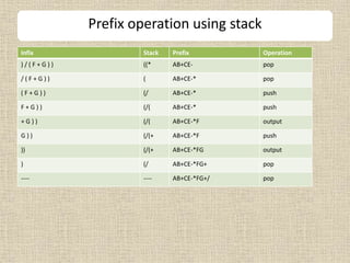 Infix Stack Prefix Operation
) / ( F + G ) ) ((* AB+CE- pop
/ ( F + G ) ) ( AB+CE-* pop
( F + G ) ) (/ AB+CE-* push
F + G ) ) (/( AB+CE-* push
+ G ) ) (/( AB+CE-*F output
G ) ) (/(+ AB+CE-*F push
)) (/(+ AB+CE-*FG output
) (/ AB+CE-*FG+ pop
---- ---- AB+CE-*FG+/ pop
Prefix operation using stack
 