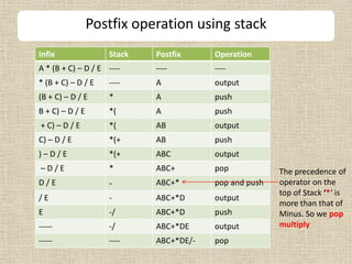 Postfix operation using stack
Infix Stack Postfix Operation
A * (B + C) – D / E ---- ---- ----
* (B + C) – D / E ---- A output
(B + C) – D / E * A push
B + C) – D / E *( A push
+ C) – D / E *( AB output
C) – D / E *(+ AB push
) – D / E *(+ ABC output
– D / E * ABC+ pop
D / E - ABC+* pop and push
/ E - ABC+*D output
E -/ ABC+*D push
----- -/ ABC+*DE output
----- ---- ABC+*DE/- pop
The precedence of
operator on the
top of Stack ‘*‘ is
more than that of
Minus. So we pop
multiply
 